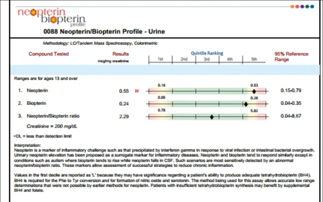 GENOVA™ Neopterin Biopterin Urine Profile for MTHFR article image